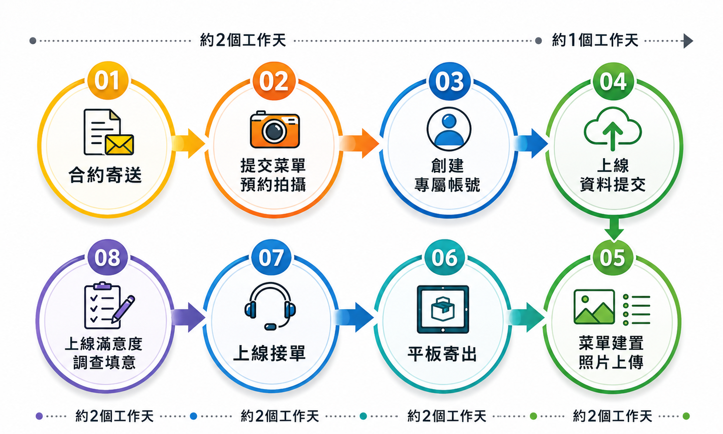 Uber Eats 餐廳合作申請流程示意圖
